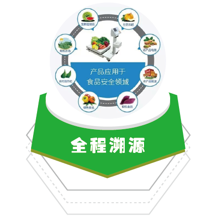 使用農(nóng)產(chǎn)品溯源系統(tǒng)?后能夠解決哪些問(wèn)題？